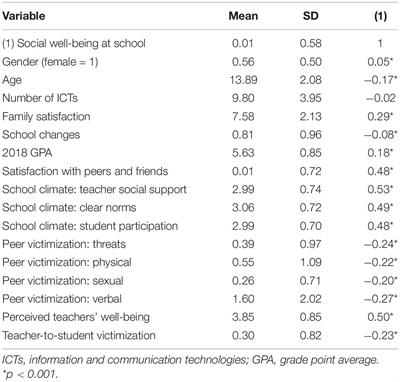 Contributions of Individual, Family, and School Characteristics to Chilean Students’ Social Well-Being at School